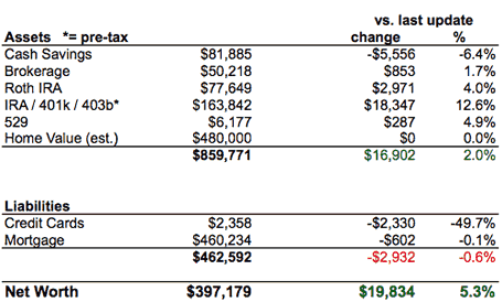 Net Worth Chart 2010