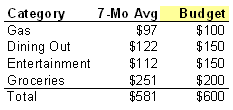 average monthly expenses for family of 3