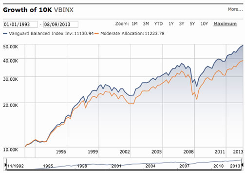 Vanguard Balanced Fund: The Benefit Of Balancing Stocks And Bonds — My ...