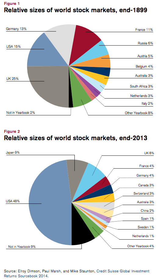  World Stock Market Cap Breakdown By Country 1900 Vs 2013 My Money Blog