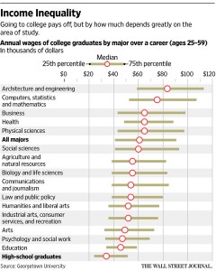 Annual Income by College Major Ranked by Quartile and Percentile — My ...