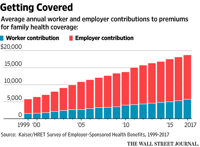 Health Insurance Premiums Average Annual Cost 19 000 Family 6 000 