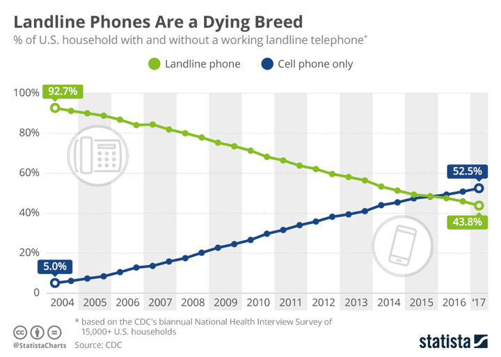 The Fall of Landlines and Rise of Cell PhoneOnly Households — My Money