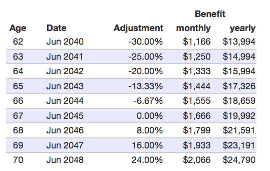 How To Calculate Your Social Security Benefits At Age 62