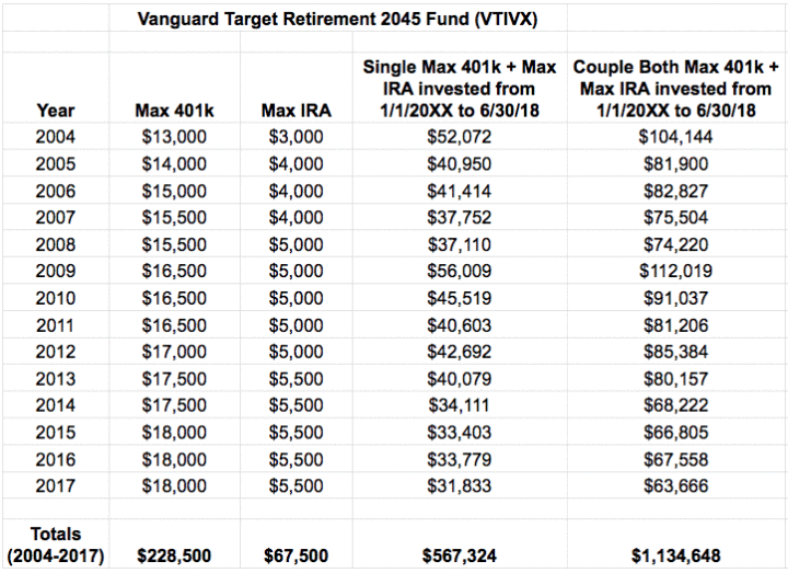 Zero to $1 Million in 14 Years: Maxing Out 401k and IRAs from 2004-2017 ...