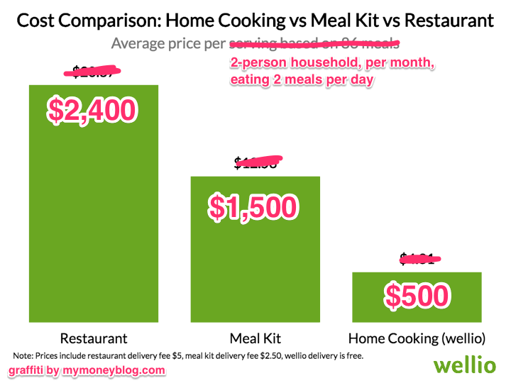 Cost Of Eating Out Vs Cooking At Home Home Rulend