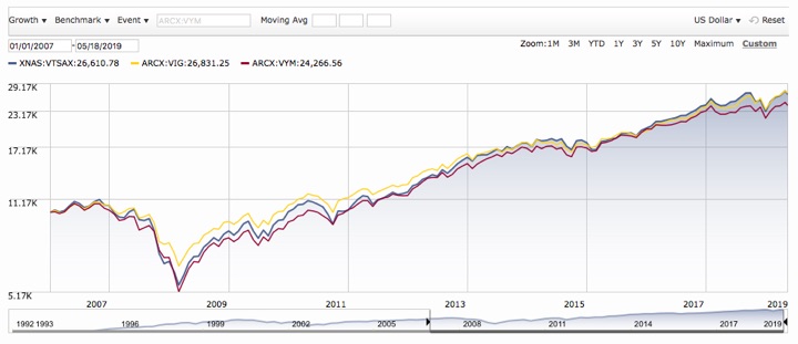 Growth Etf Vs Dividend Etf