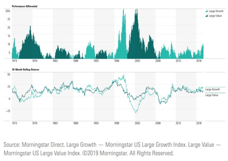 Long Cycles and Hot Asset Classes Large Cap Growth vs. Value Stocks