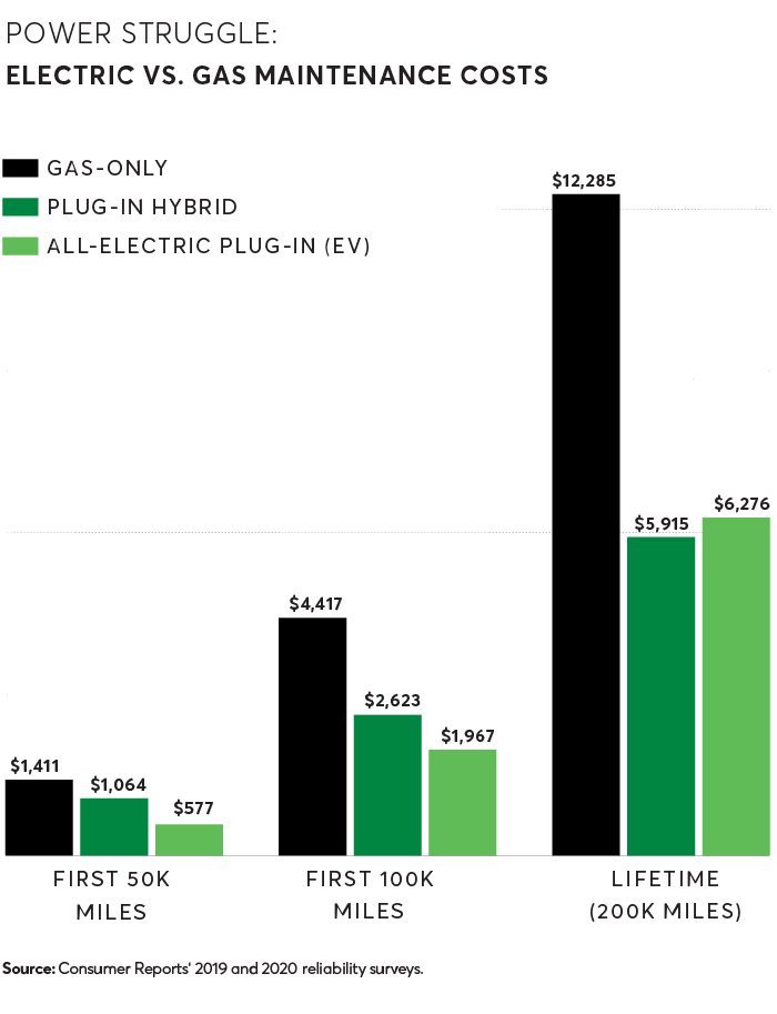 Consumer Reports Electric Vehicle Total Cost of Ownership Savings