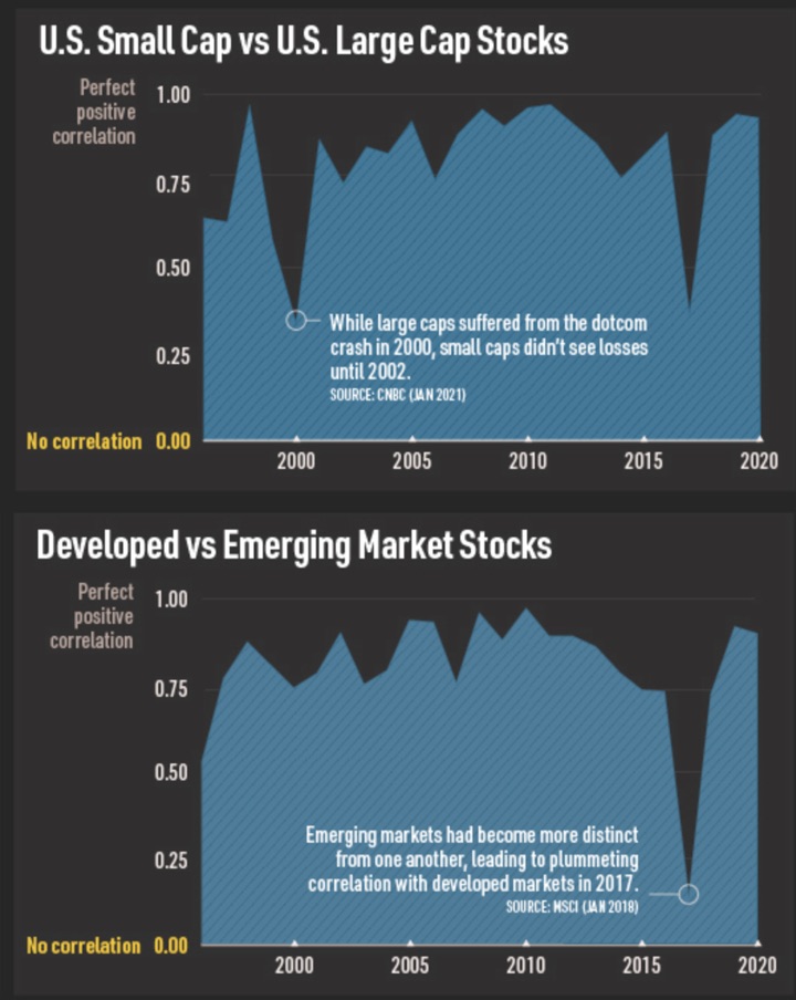 Asset Class Correlations Infographic Large Cap Vs Small Cap Stocks 