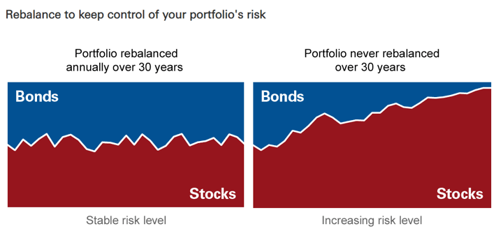 Practical Portfolio Rebalancing Tips From Vanguard (+My Rebalancing ...