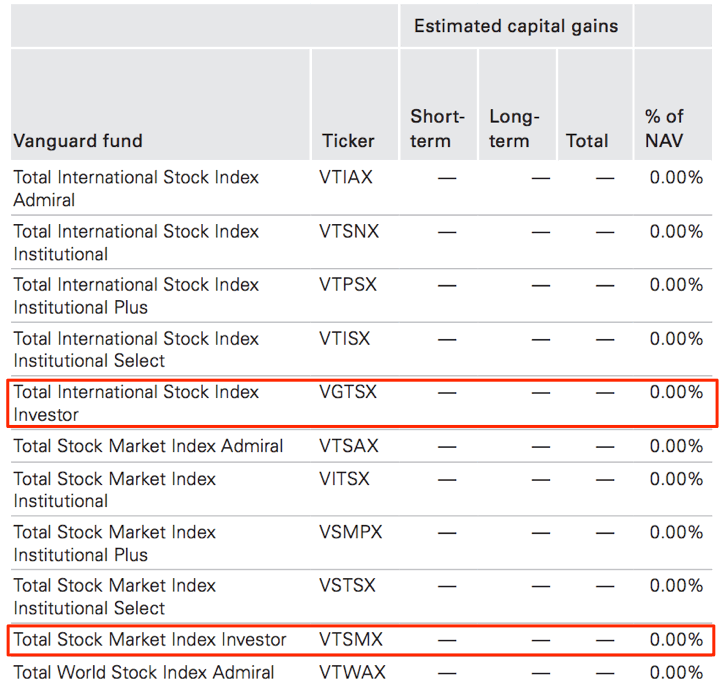 Vanguard Target Retirement Funds Surprise 10 Year End NAV Drop And 