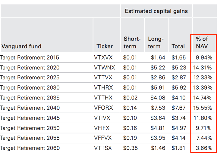 Vanguard Target Retirement Funds Surprise 10 Year End NAV Drop And 