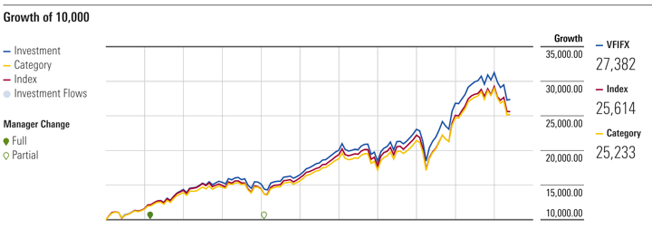 Don't Anchor Yourself To Your Portfolio High-Water Mark — My Money Blog