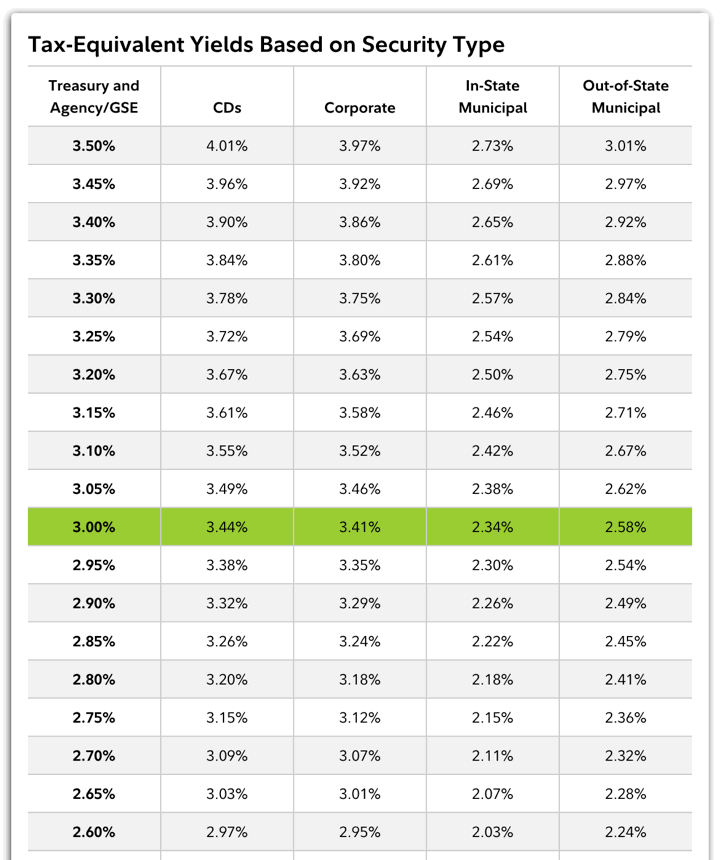 Treasury Bond Vs Bank CD Rates Adjusting For State And Local Income 