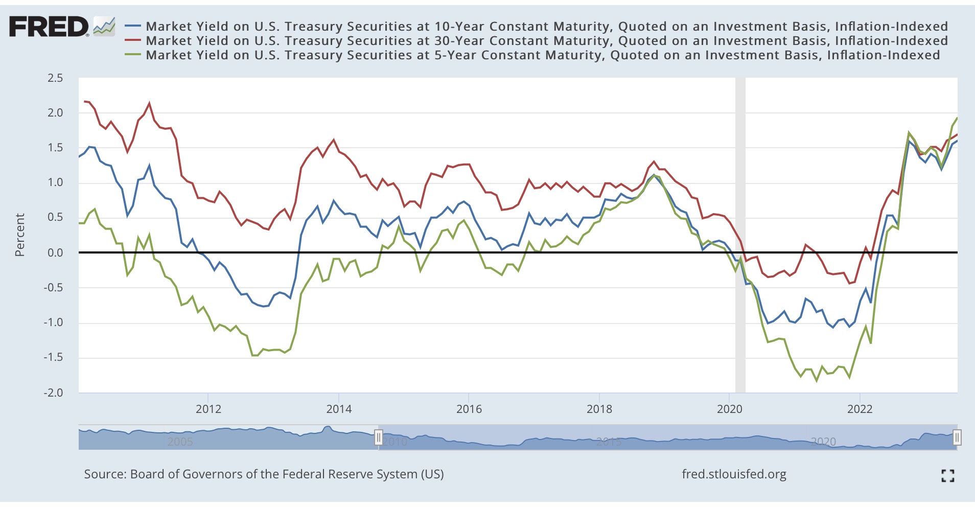 TIPS Real Yields ~2% Across All Maturities; 4.4% Guaranteed 30-Year ...